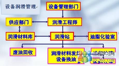 現代企業(yè)設備潤滑管理新觀念和誤區(qū)